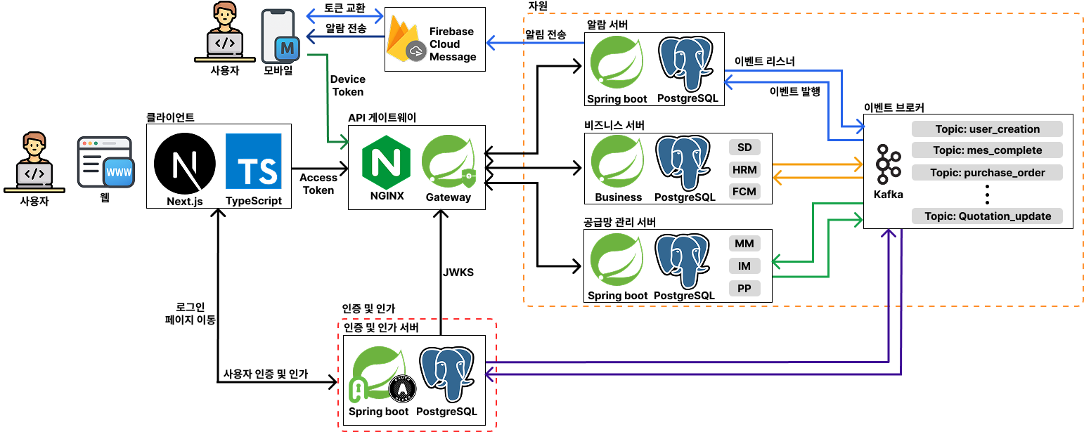 MSA 구조 다이어그램